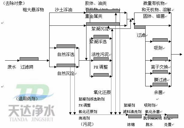 污泥脱水过程详细图解