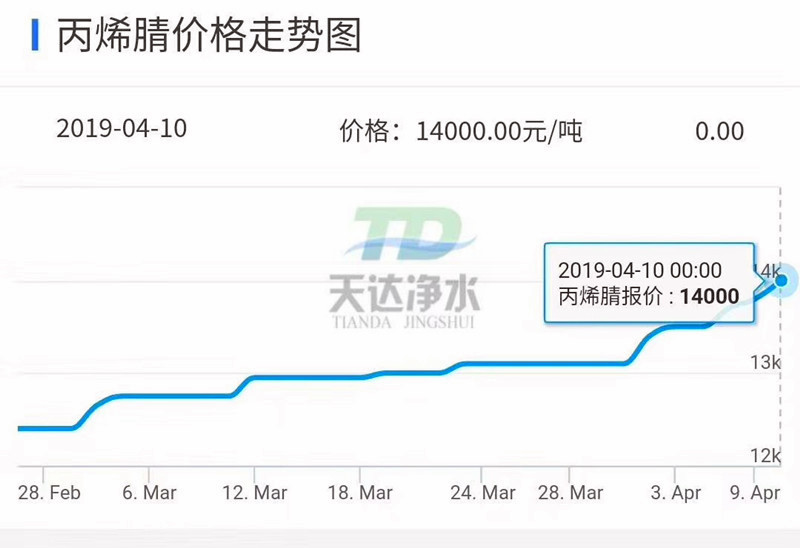 聚丙烯酰胺价格再创新高