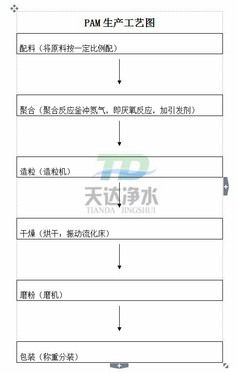 聚丙烯酰胺生产工艺流程讲解