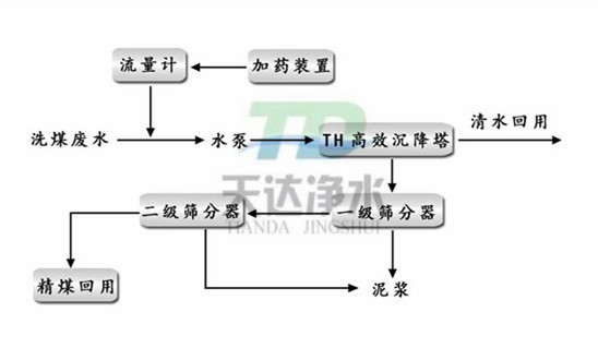 洗煤废水处理