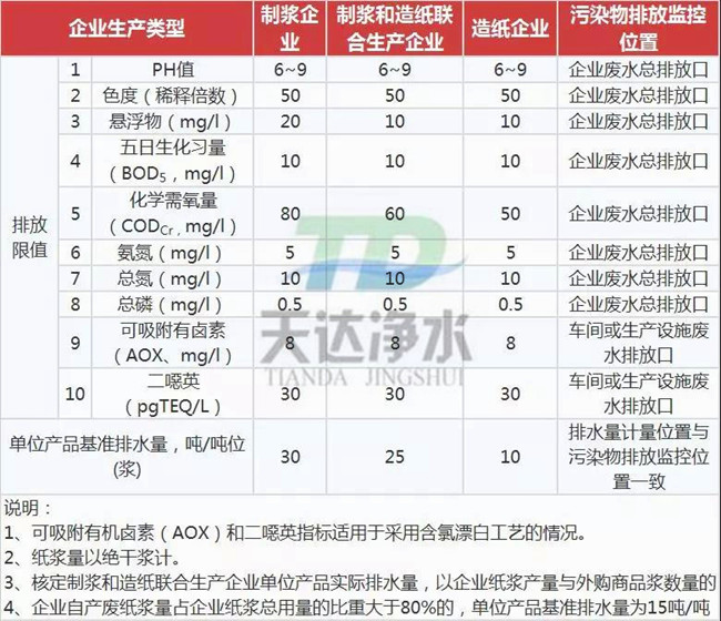 制浆造纸工业水污染物排放标准