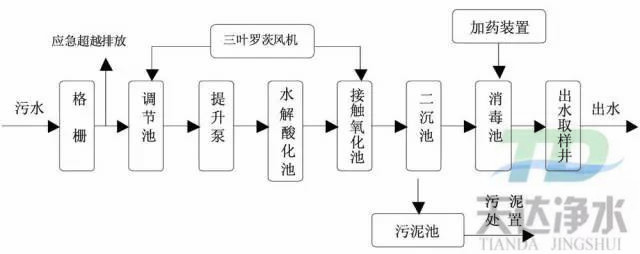 传统活性污泥法和A/O工艺的优缺点