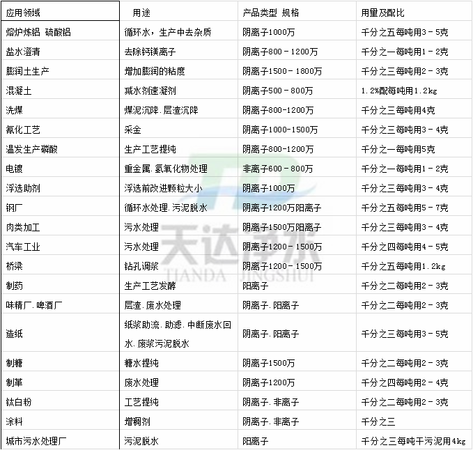 聚丙烯酰胺各领域选型用量一览表